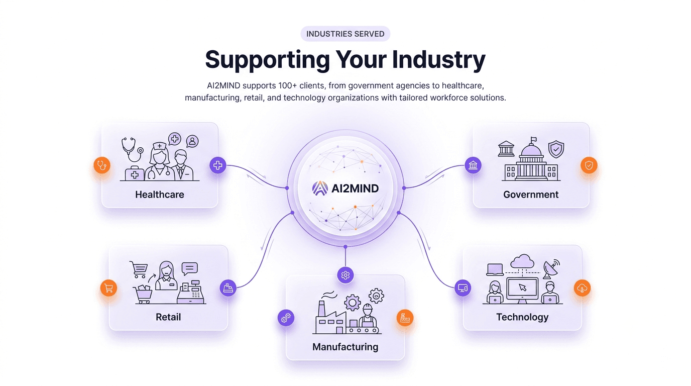 Industries AI2Mind supports — healthcare, government, retail, technology, and manufacturing